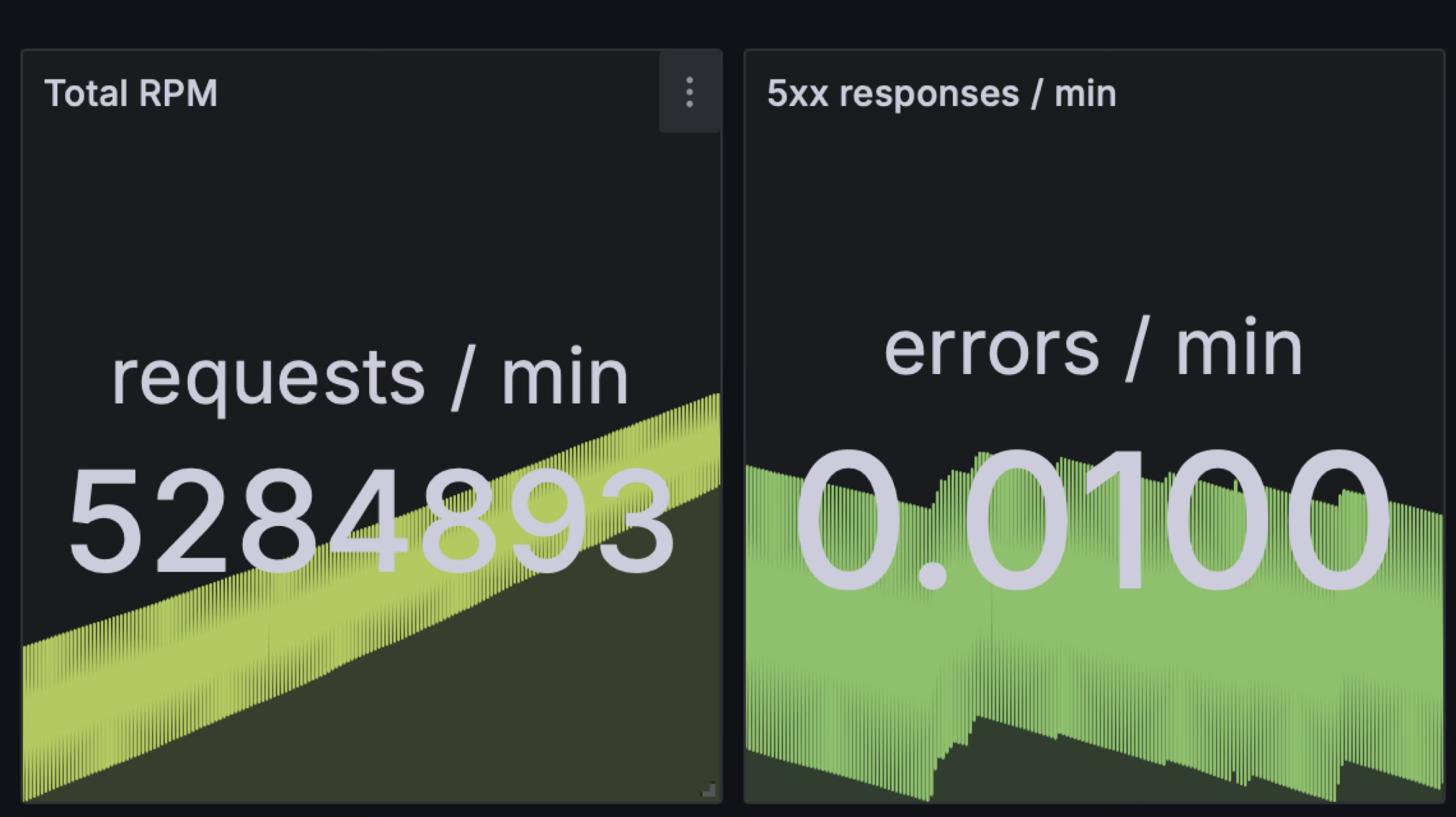 A screenshot of metrics of Litmaps showing millions of requests a minute