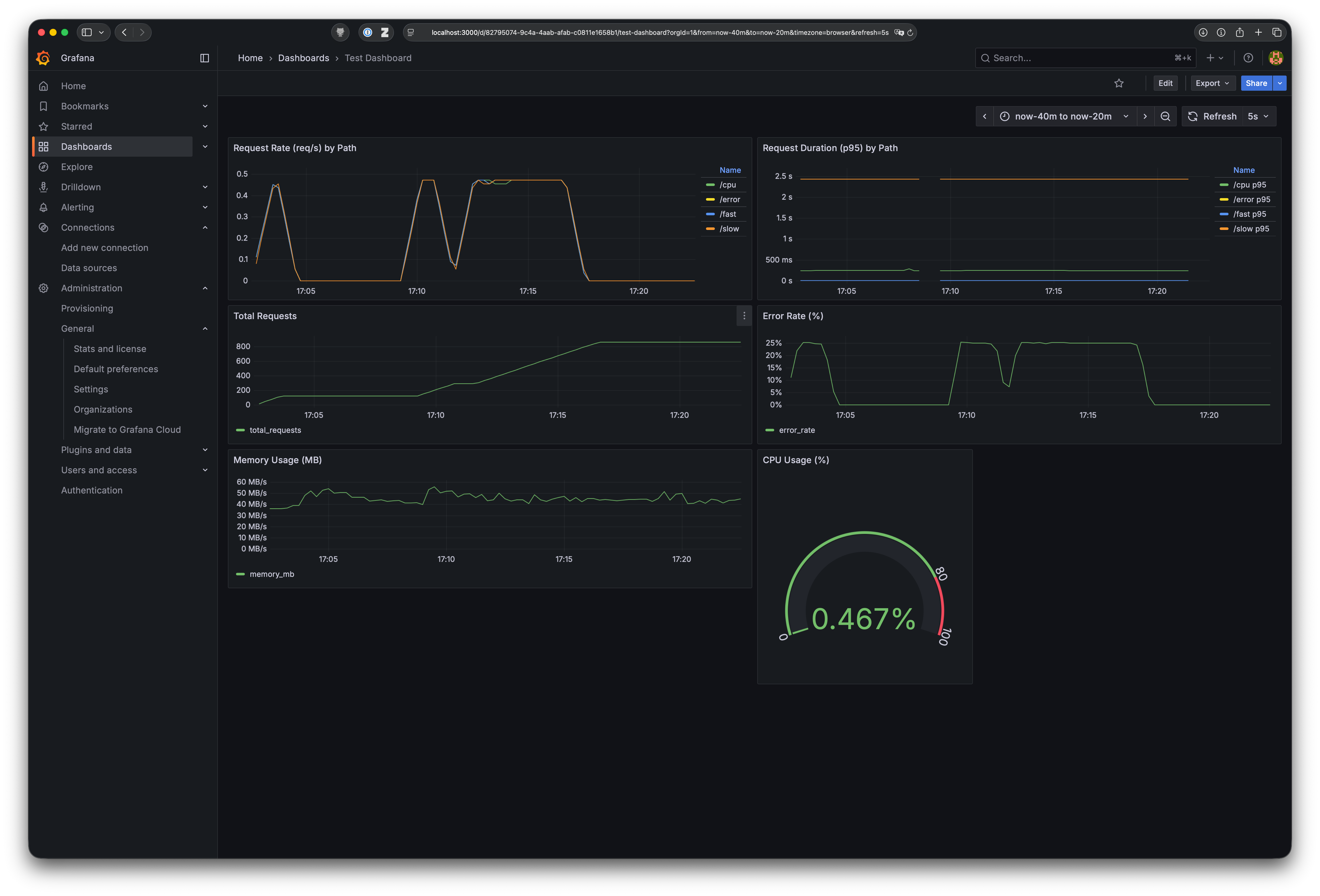 Grafana Dashboard