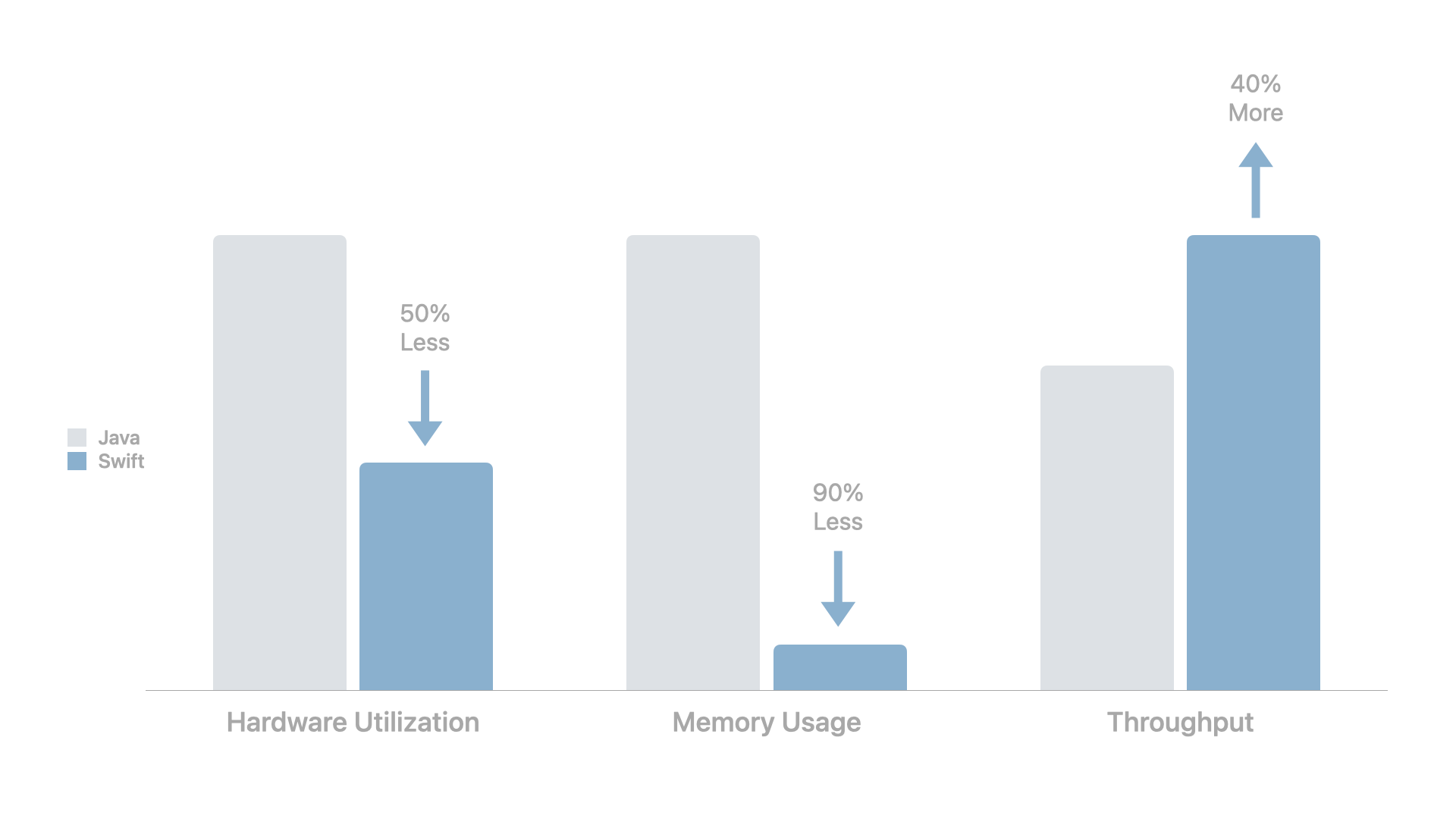 A graph showing Swift against Java with 50% less hardware utilisation, 90% less memory usage and 40% more throughput
